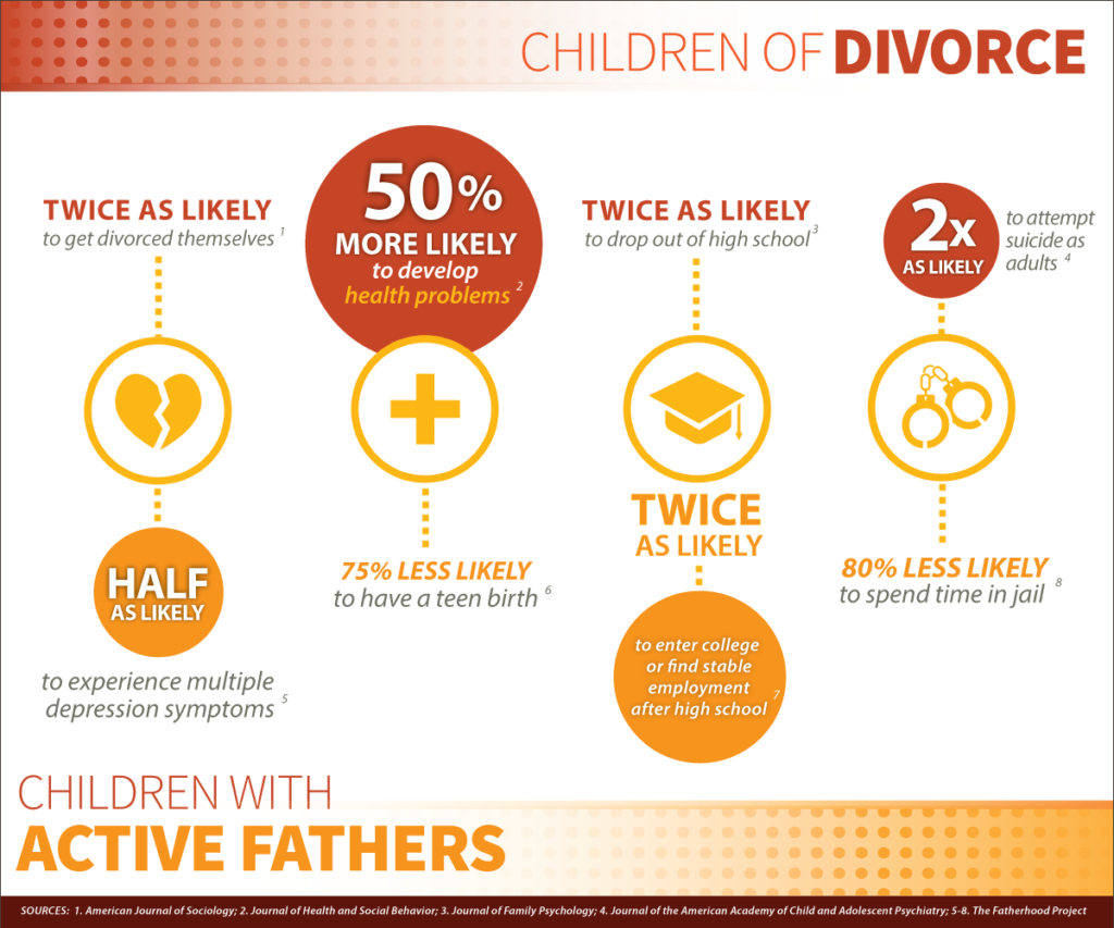 children of divorce risks